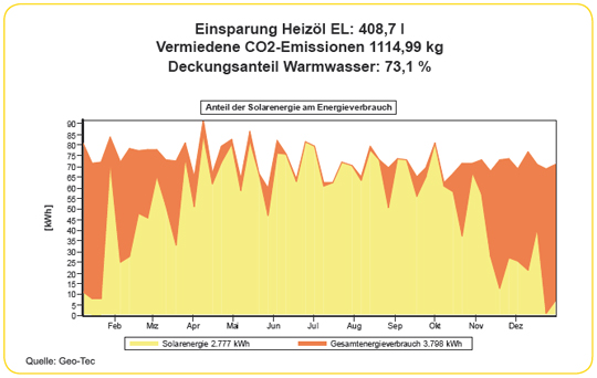 Solarthermie Berechnungsbsp